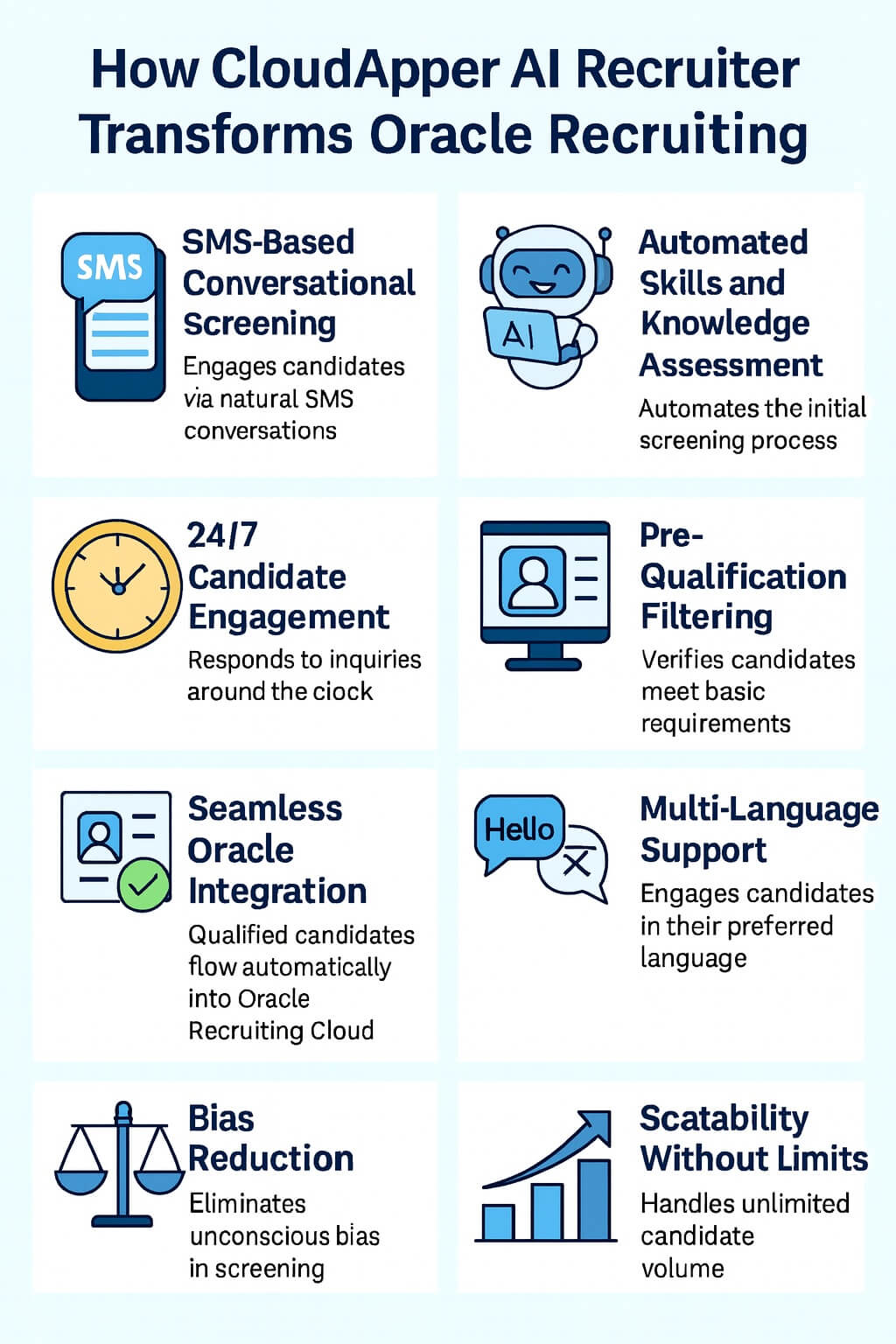 Infographic showing how CloudApper AI Recruiter transforms Oracle Recruiting with clear text and icons, highlighting SMS-based screening, automated assessment, 24/7 engagement, pre-qualification, seamless integration, multi-language support, bias reduction, and scalability.