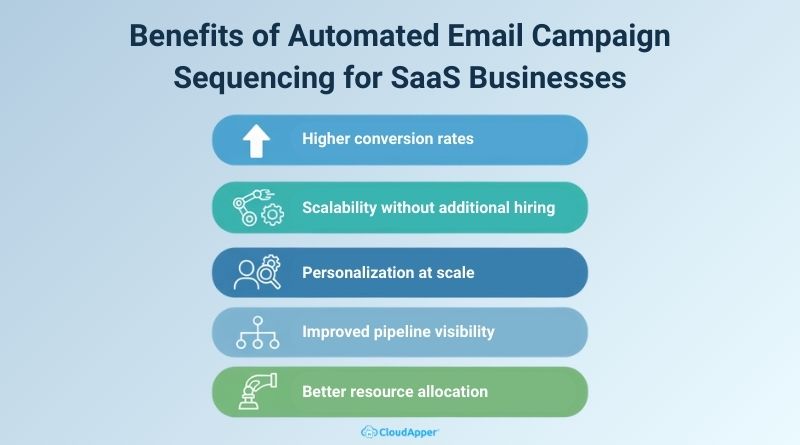 Benefits of Automated Email Campaign Sequencing for SaaS Businesses