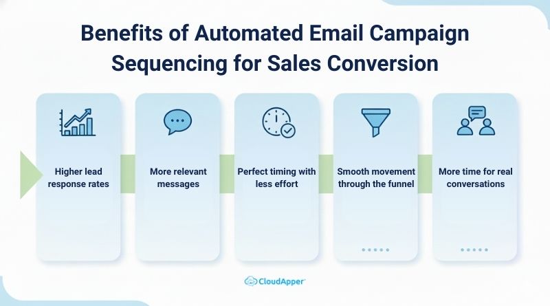 Benefits of Automated Email Campaign Sequencing for Sales Conversion