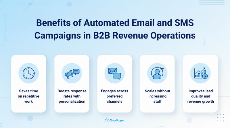 Benefits of Automated Email and SMS Campaigns in B2B Revenue Operations