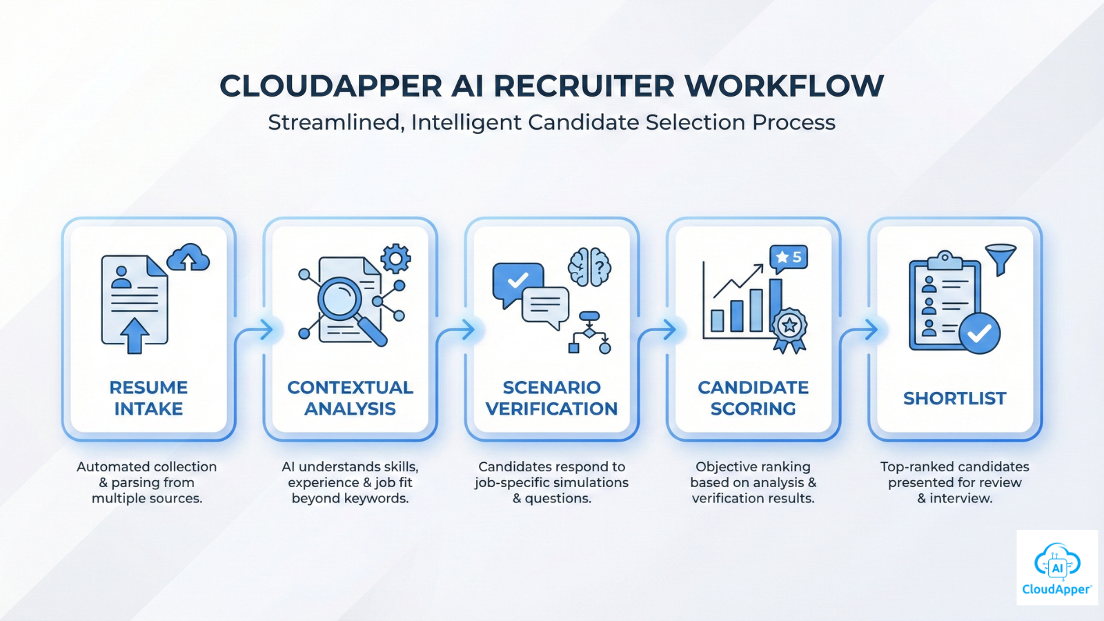 Filtering AI-Written Resumes with AI Recruiter