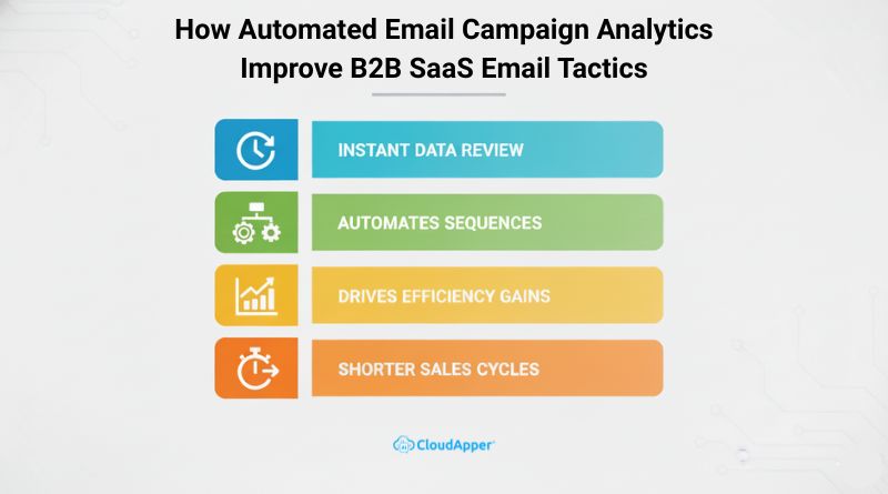 How Automated Email Campaign Analytics Improve B2B SaaS Email Tactics