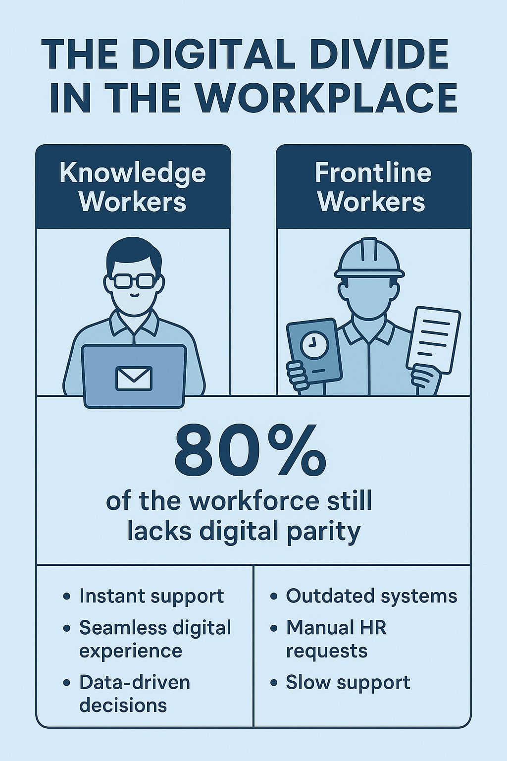 The Digital Divide in the Workplace