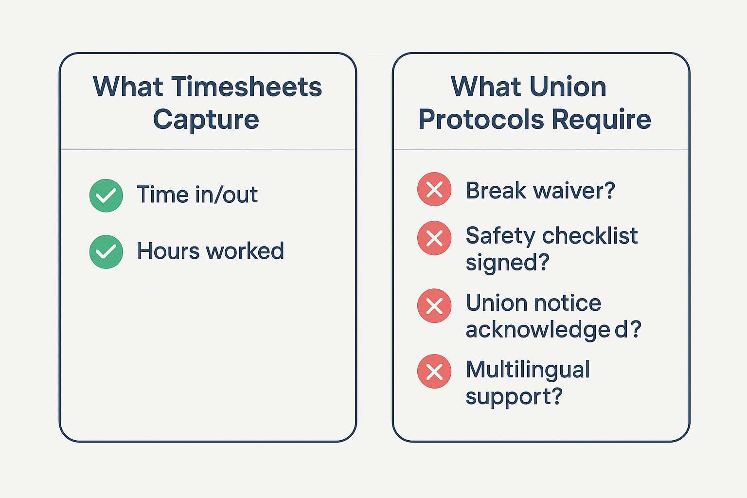Timesheets Aren’t Enough for Union Protocols