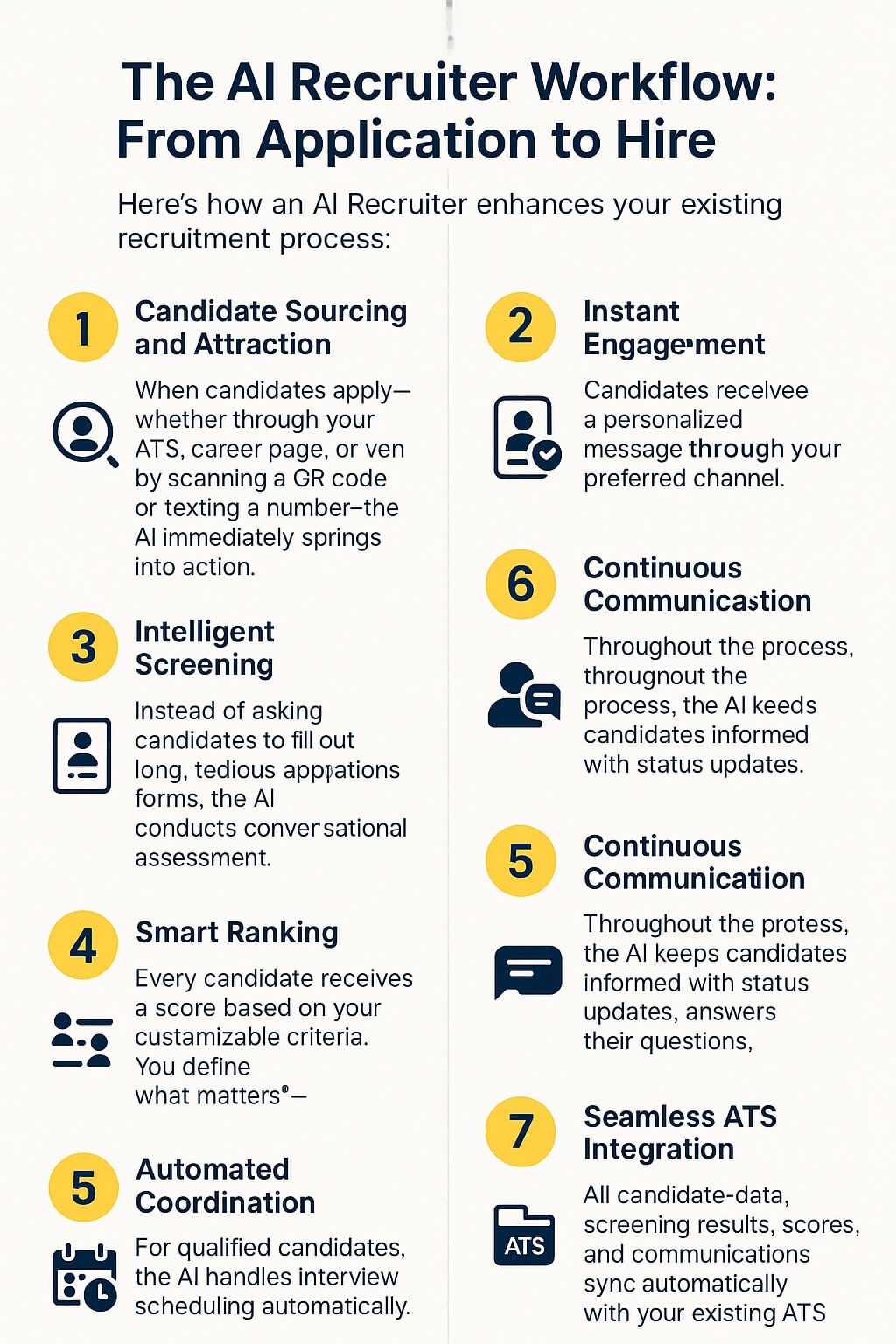 Two-column infographic showing the AI recruiter workflow—from sourcing and engagement to screening, ranking, scheduling, communication, and ATS integration.
