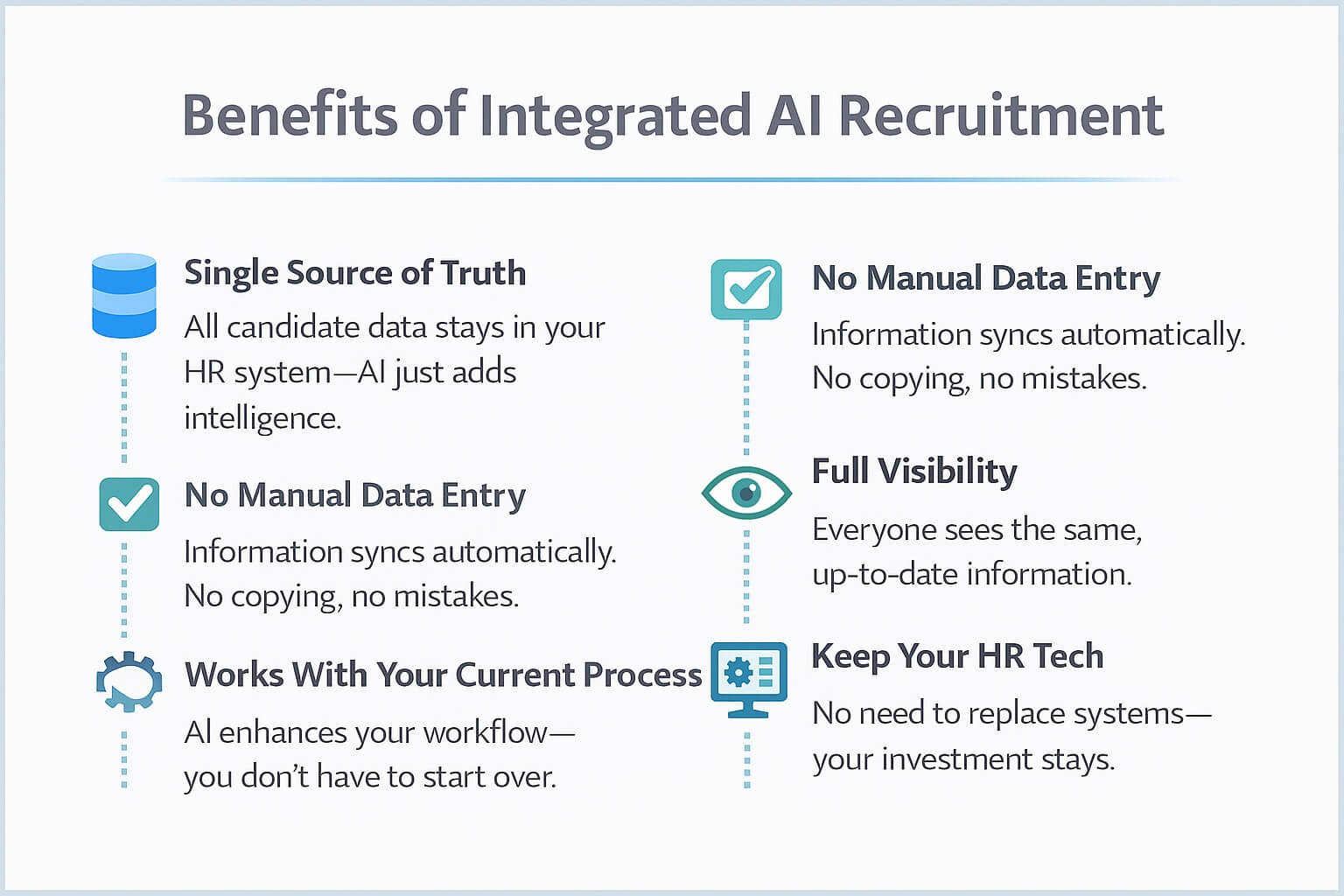 Infographic listing the five benefits of integrated AI recruitment with icons: single source of truth, no manual data entry, works with current process, full visibility, and preserved HR tech.