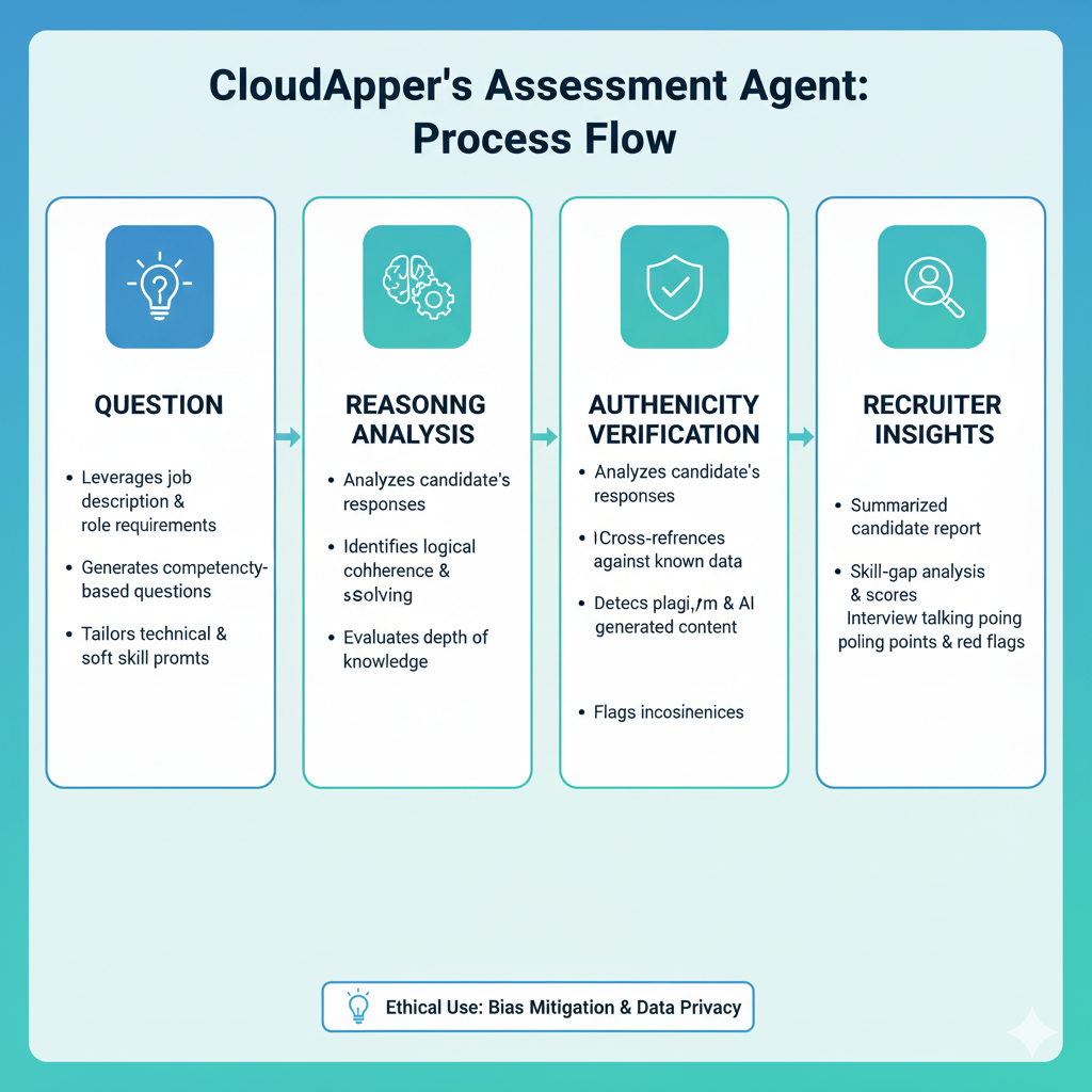 Flowchart showing how CloudApper AI Recruiter’s Assessment Agent detects AI tools in interviews through contextual analysis.