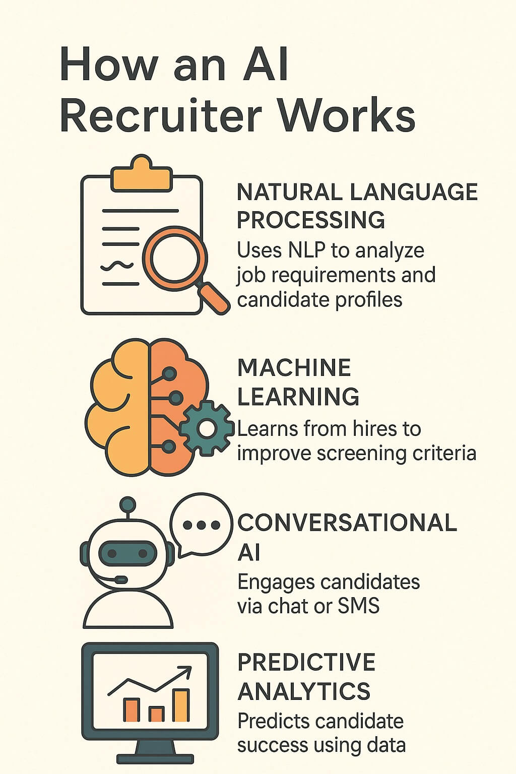 Portrait infographic explaining how an AI recruiter works, featuring four key components: NLP, machine learning, conversational AI, and predictive analytics.