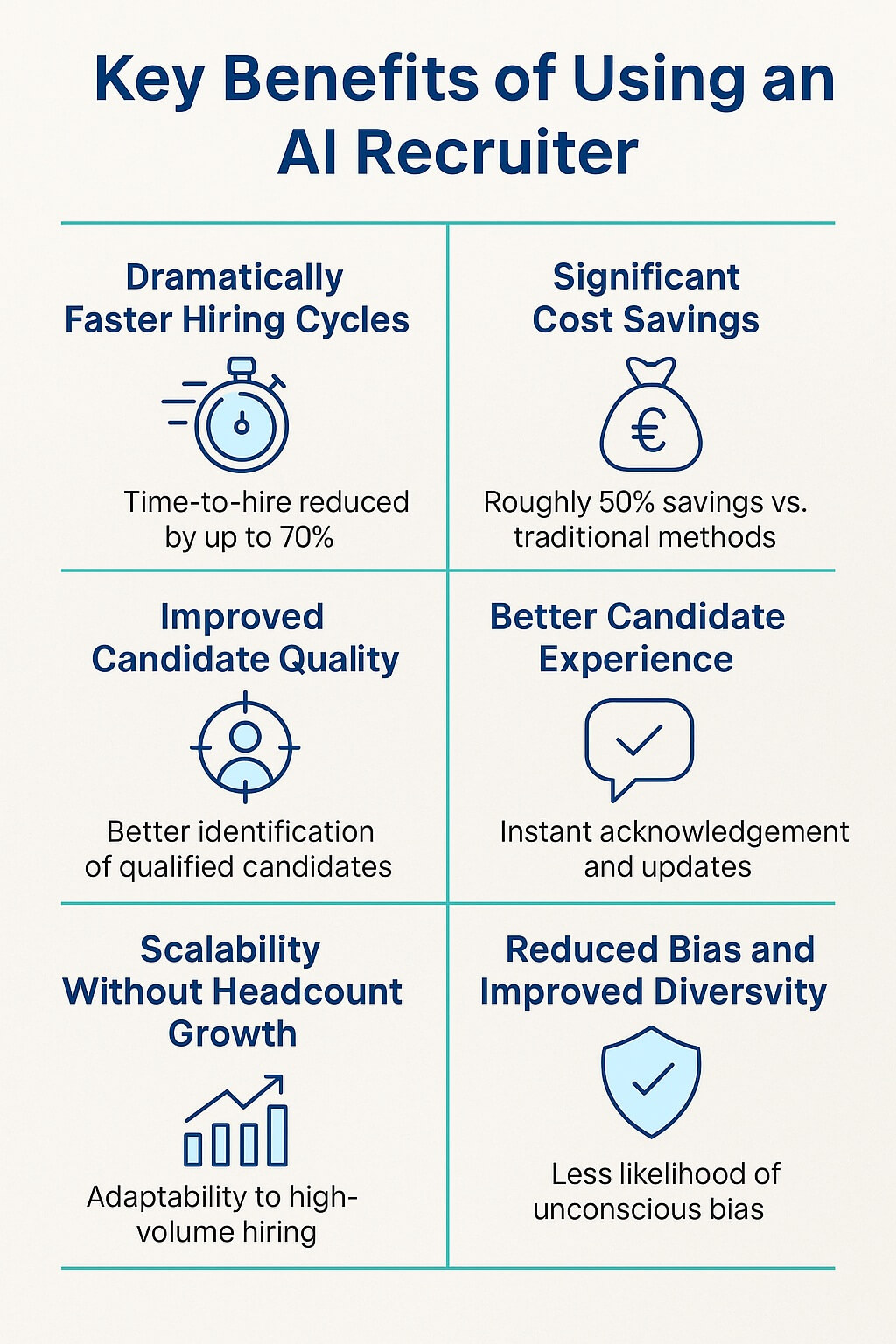 Infographic showing seven key benefits of using an AI recruiter: faster hiring cycles, cost savings, better candidate quality, improved experience, scalability, reduced bias, and data-driven insights.