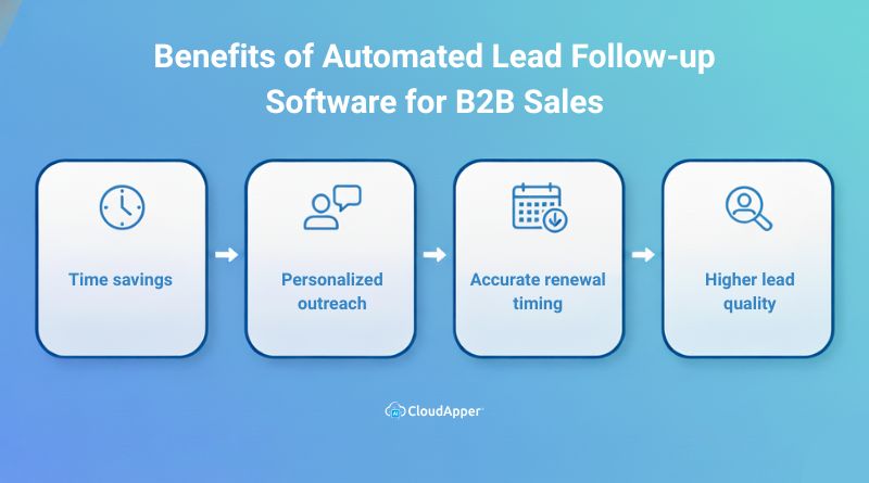 Benefits of Automated Lead Follow-up Software for B2B Sales