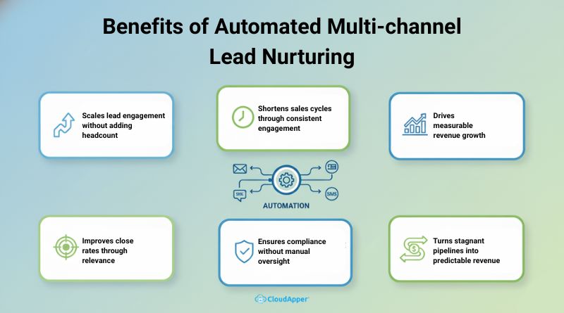 Benefits of Automated Multi-channel Lead Nurturing
