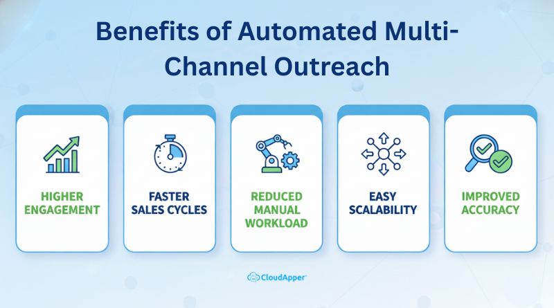 Benefits of Automated Multi-channel Outreach
