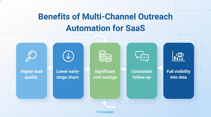 Benefits of Multi-Channel Outreach Automation for SaaS