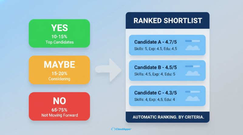 CloudApper AI Recruiter Screen Resumes & Create a Ranked Shortlist