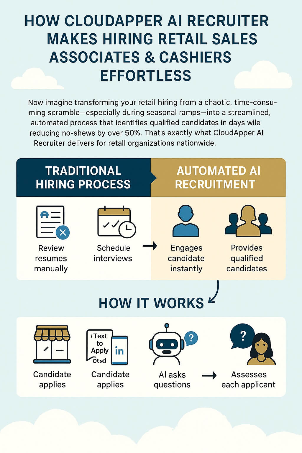 Infographic showing how CloudApper AI Recruiter automates retail hiring by instantly screening, engaging, and qualifying sales associates and cashiers through text-based applications.