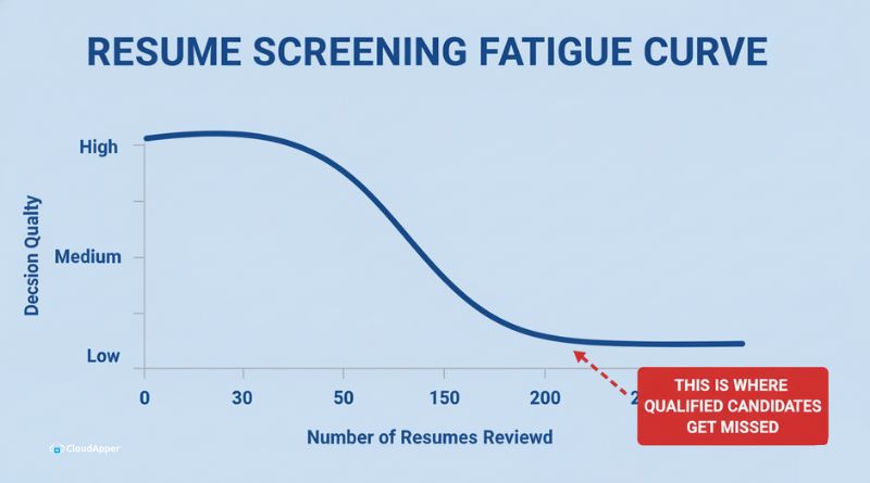 Resume Screening Fatigue Curve