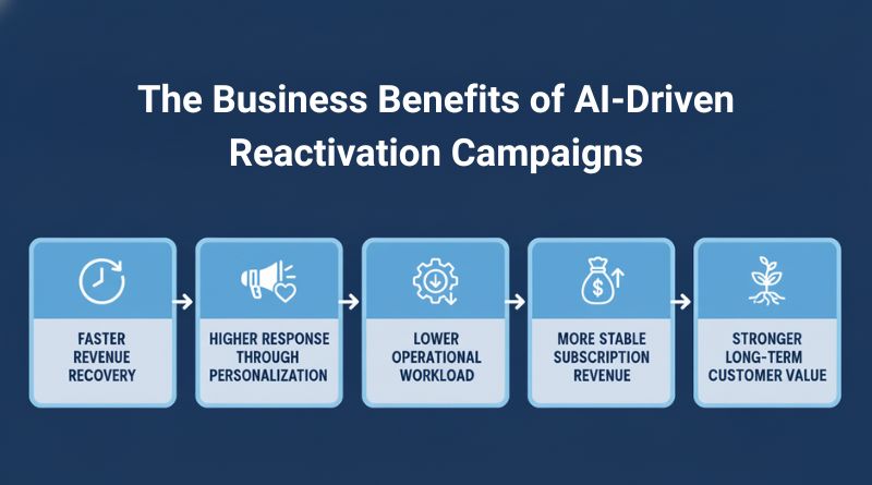 The Business Benefits of AI-Driven Reactivation Campaigns