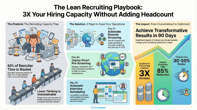 The Lean Recruiting Playbook Infographic to Scale Recruiting Operations