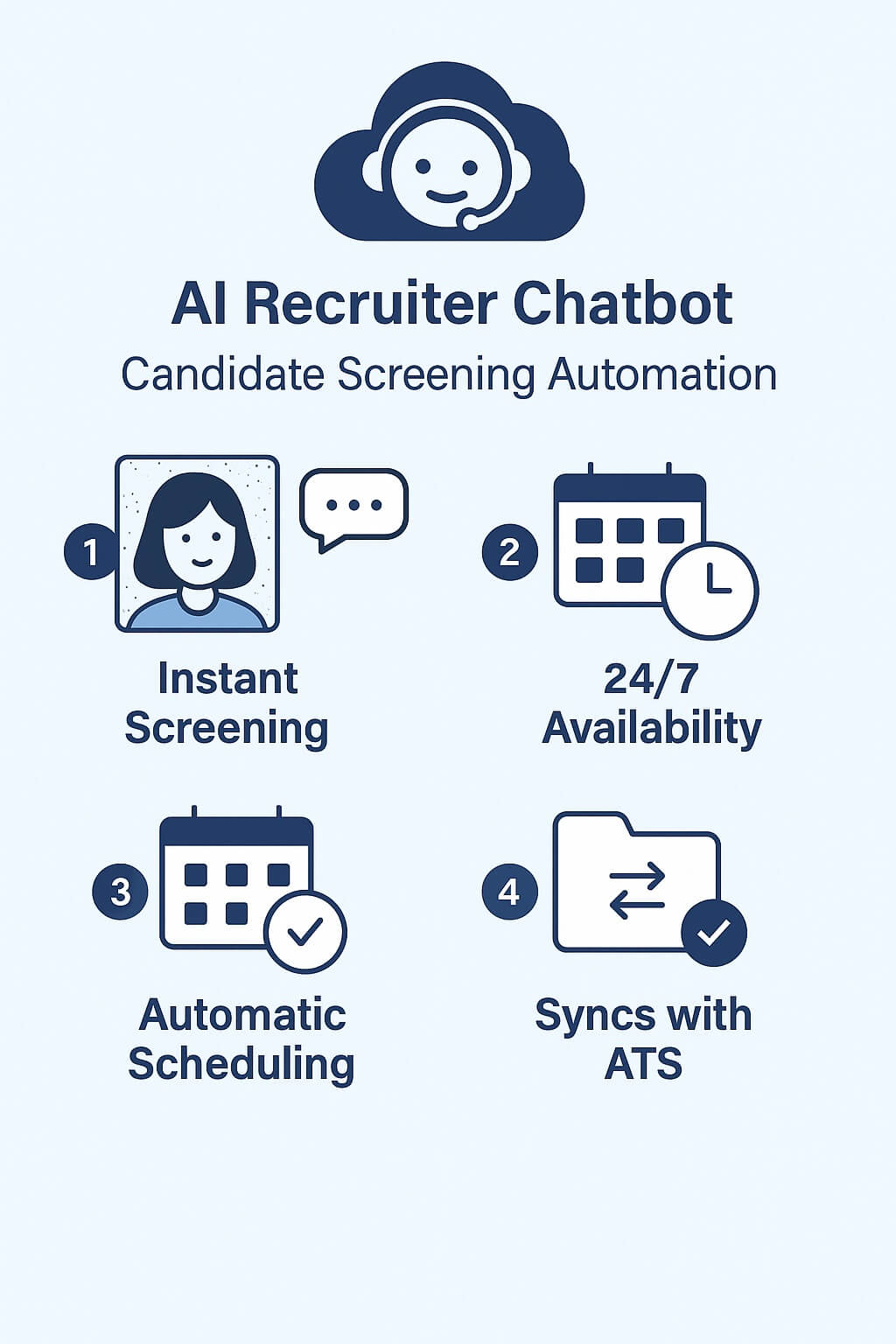 Infographic showing AI chatbot automating candidate screening with instant screening, 24/7 availability, automatic scheduling, and ATS syncing