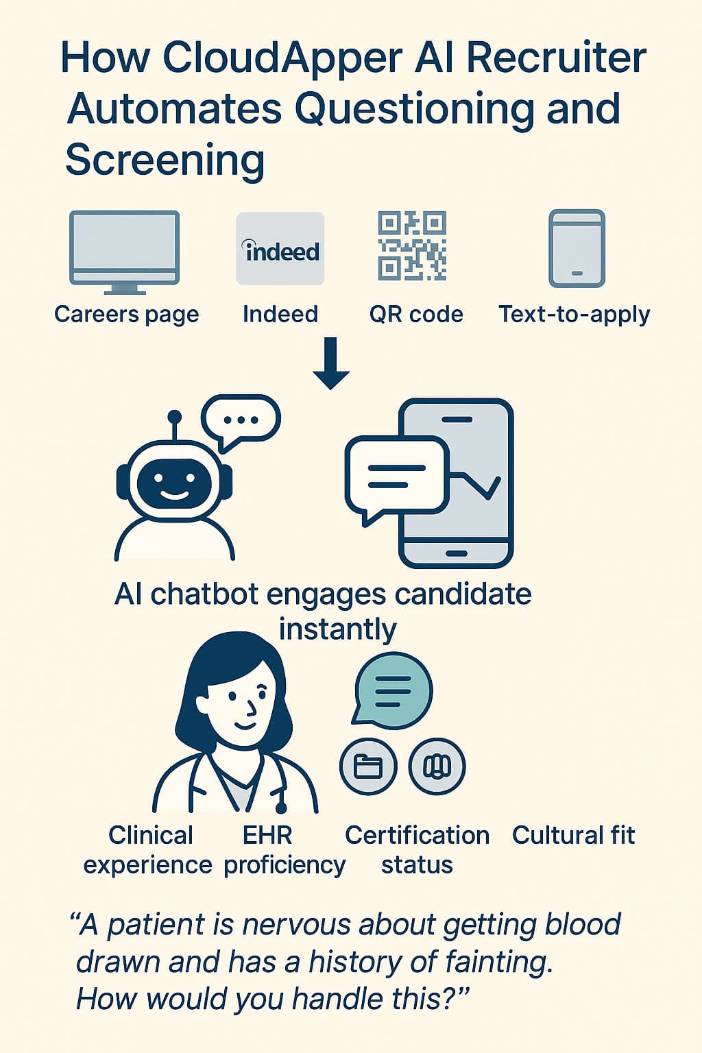 How CloudApper AI Recruiter automates questioning and screening by instantly engaging candidates, asking structured role-specific questions, and evaluating key qualifications like clinical experience, EHR proficiency, and cultural fit.