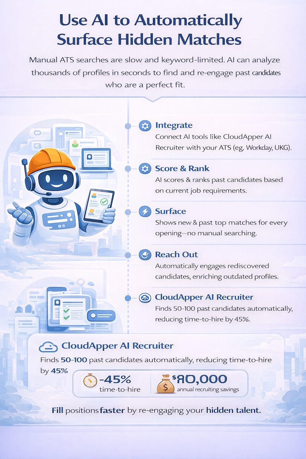 Clean infographic showing how AI surfaces hidden matches in an ATS: integrate with ATS, score and rank past candidates, surface top matches alongside new applicants, and automatically reach out—highlighting a 45% reduction in time-to-hire and $180,000 annual savings example.