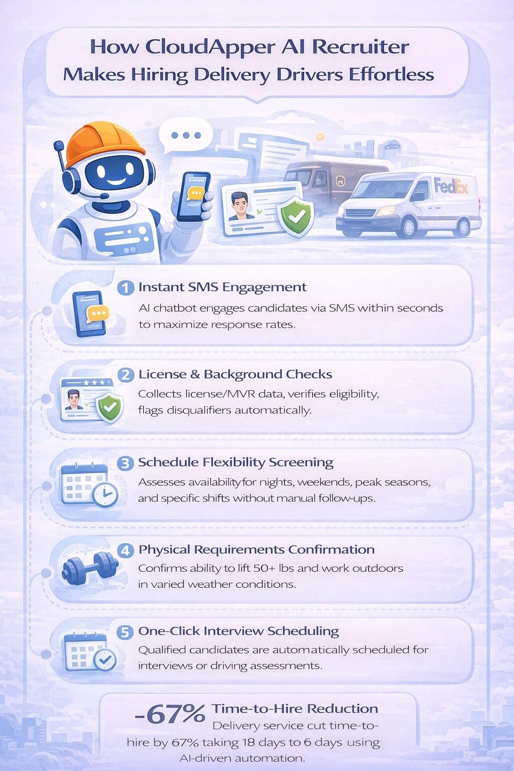 Clean infographic showing how CloudApper AI Recruiter speeds up delivery driver hiring with instant SMS engagement, automated license/background checks, schedule flexibility screening, physical requirements confirmation, and one-click interview scheduling, plus a time-to-hire reduction highlight.