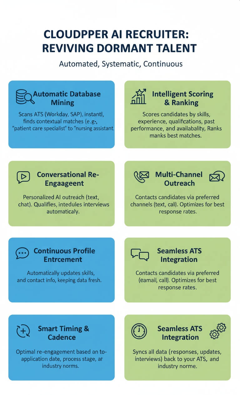 Infographic illustrating how CloudApper AI Recruiter systematically revives dormant talent through features like automatic database mining, intelligent scoring, conversational re-engagement, multi-channel outreach, continuous profile enrichment, seamless ATS integration, and smart timing and cadence.