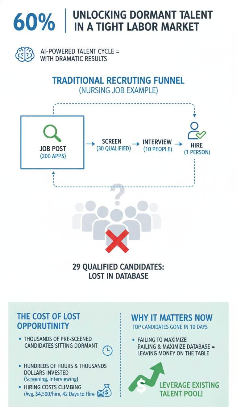 Infographic illustrating the opportunity of unlocking dormant talent in a tight labor market, showing how qualified candidates are lost in traditional recruiting funnels and the high cost of ignoring existing talent pools.