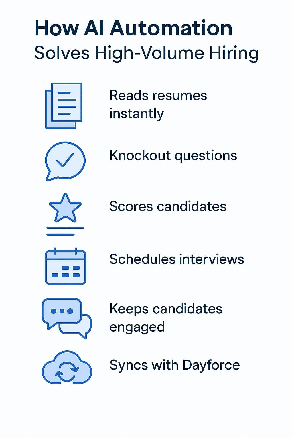 Infographic showing how AI automation speeds up high-volume hiring by instantly reading resumes, asking knockout questions, scoring candidates, scheduling interviews, keeping candidates engaged, and syncing with Dayforce.