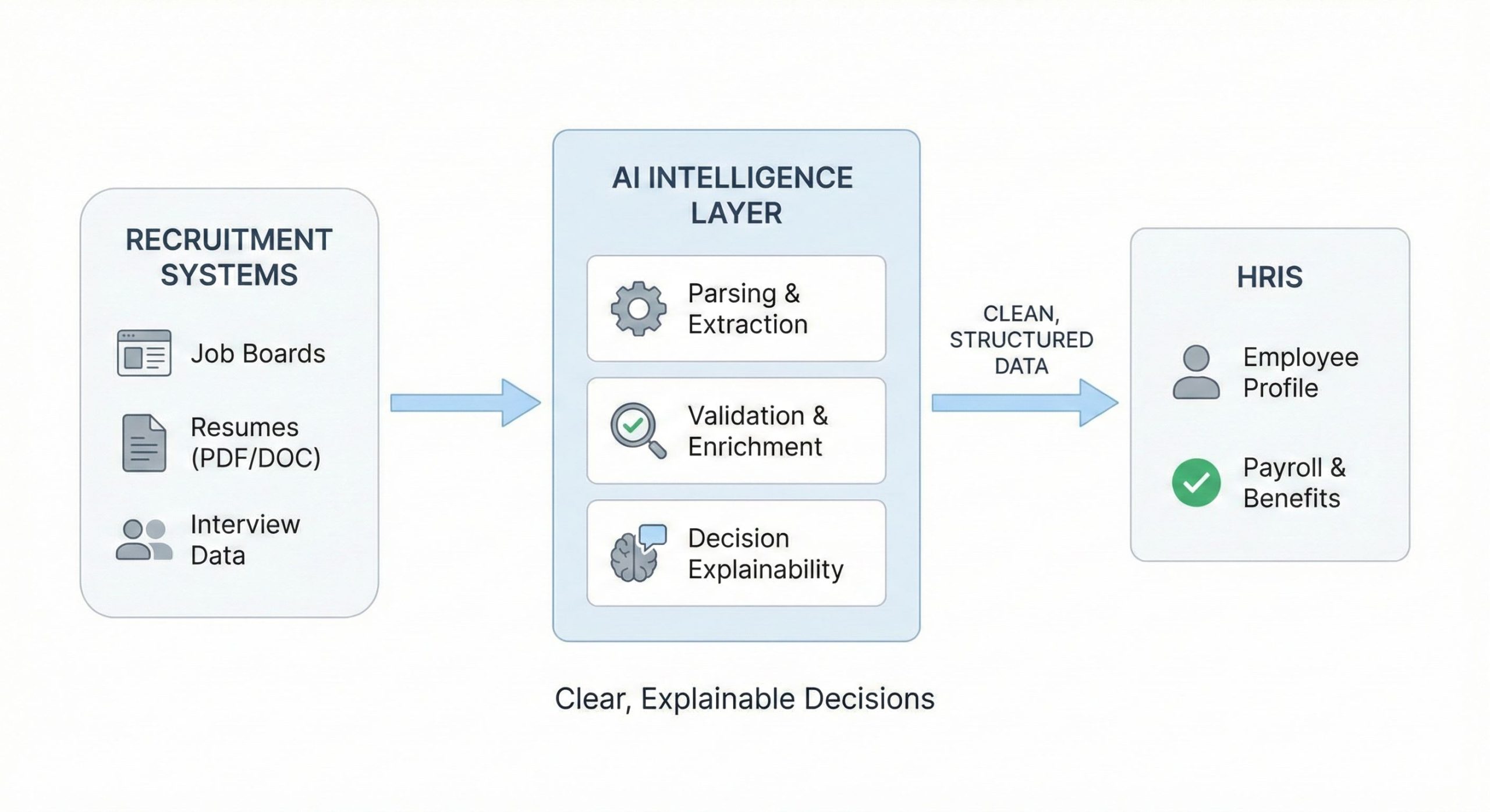 AI automation acting as an intelligent handoff layer between recruitment and HRIS