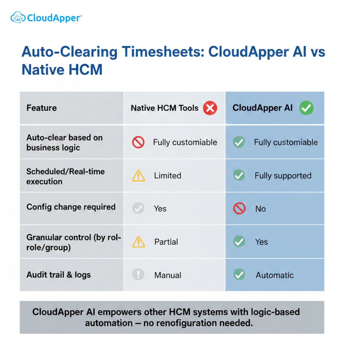 CloudApper vs Native HCM Tools