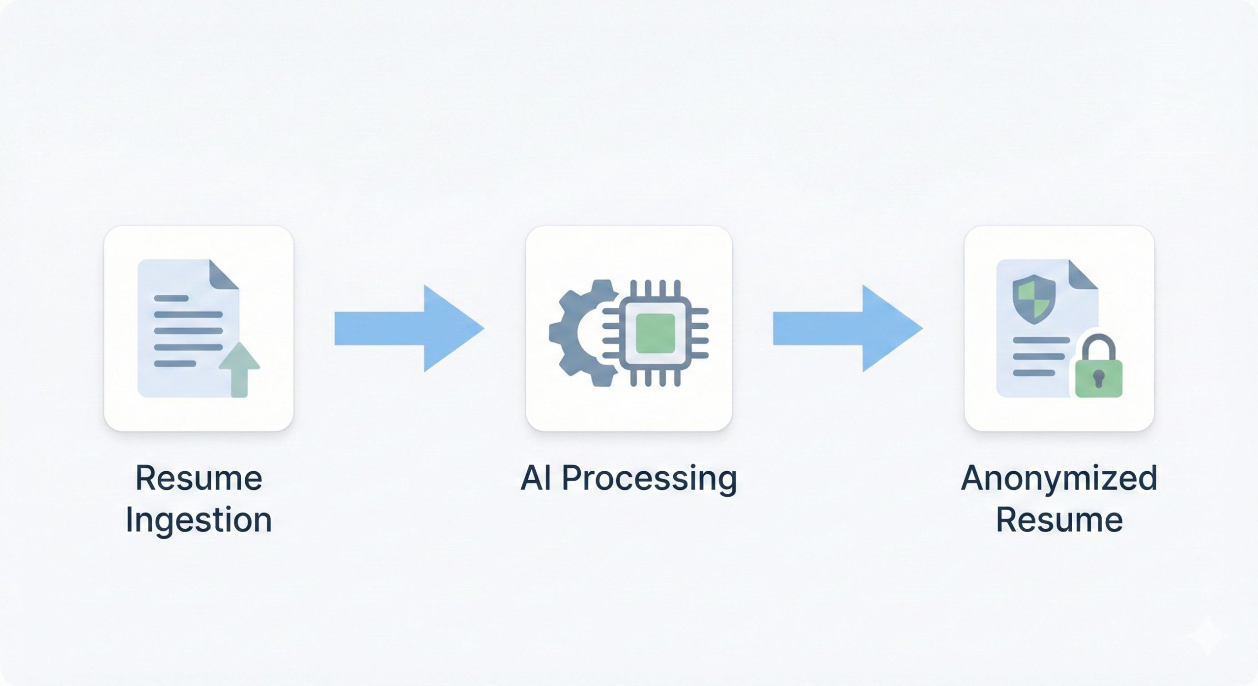 This visual illustrates how anonymized resume review, controlled identity reveal, and automated logging create a defensible audit trail for DEI and hiring compliance