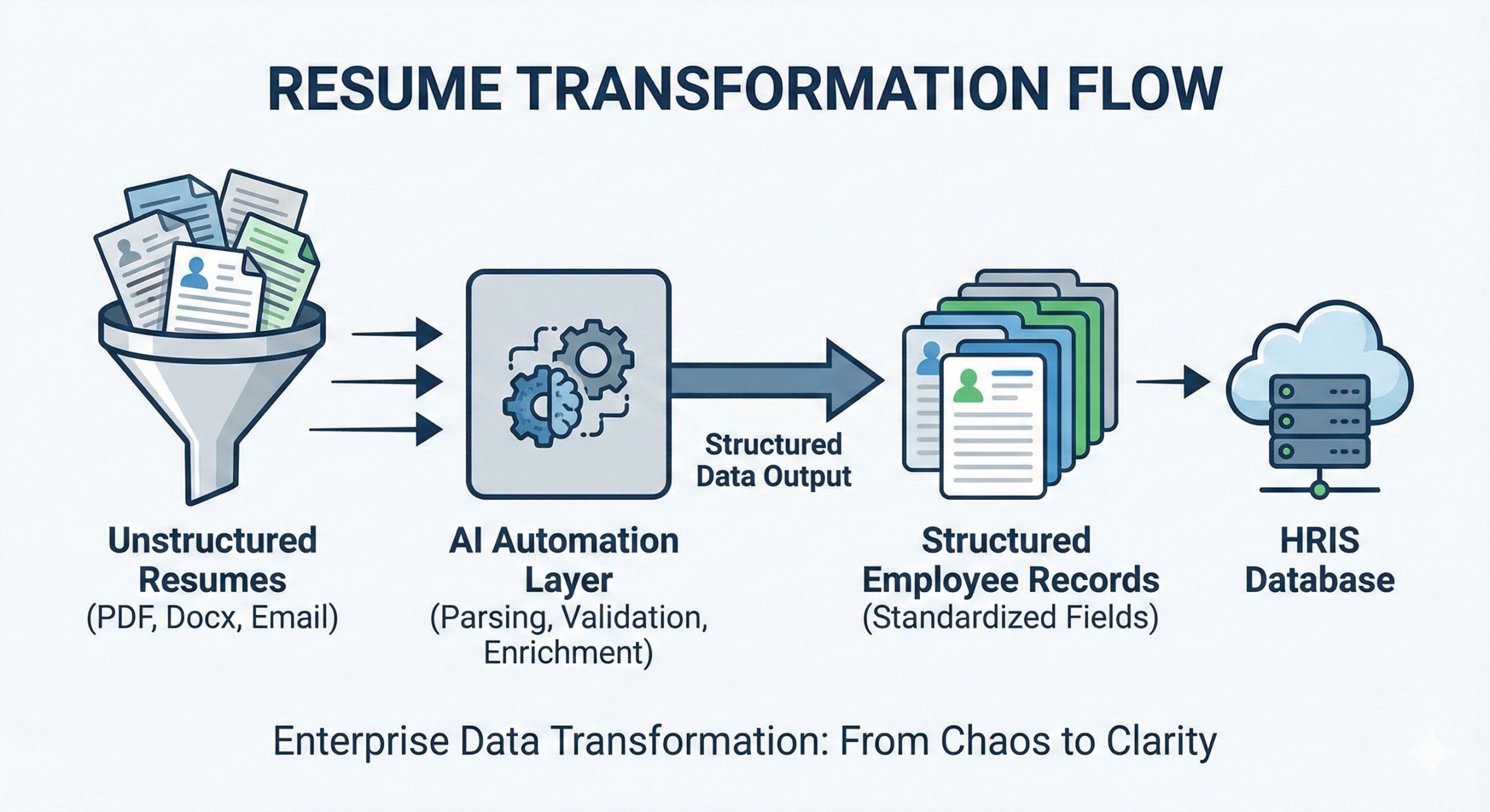 Diagram showing resumes turning into structured HRIS records through AI automation