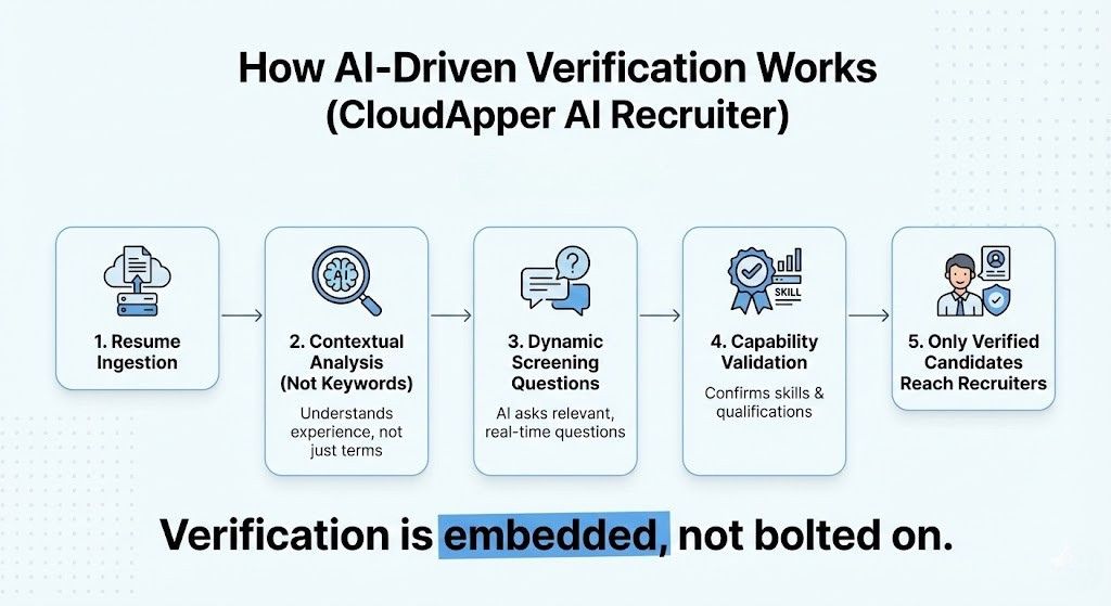 How AI-Driven Verification Works