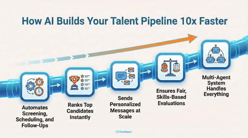 How AI Helps You Build a Talent Pipeline 10x Faster