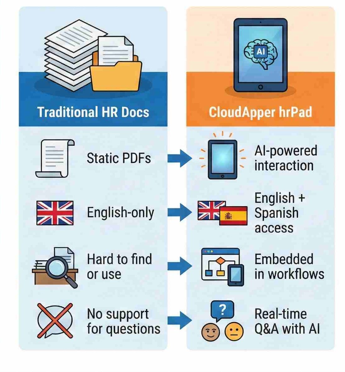How CloudApper hrPad Fixes This 2