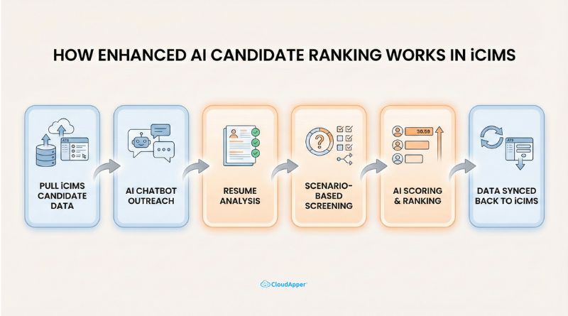 How Enhanced AI Candidate Ranking in iCIMS Works