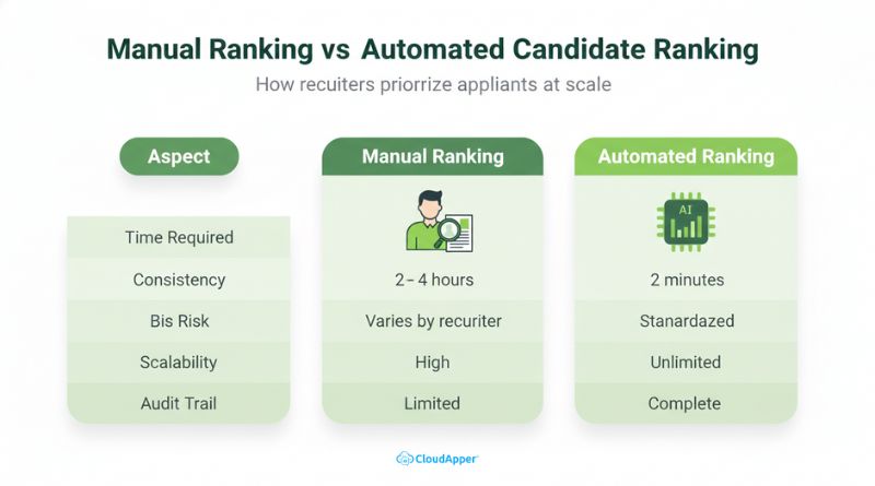Manual Ranking vs Automated Candidate Ranking