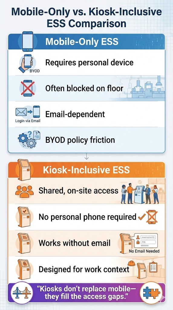 Mobile-Only vs. Kiosk-Inclusive ESS