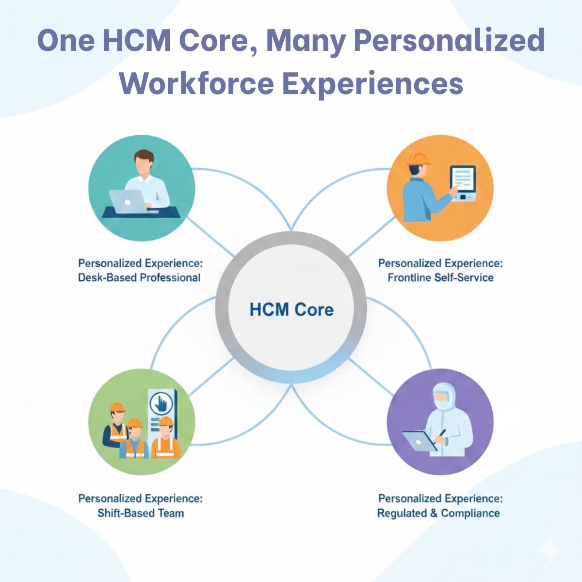 One HCM Core, Many Personalized Workforce Experiences