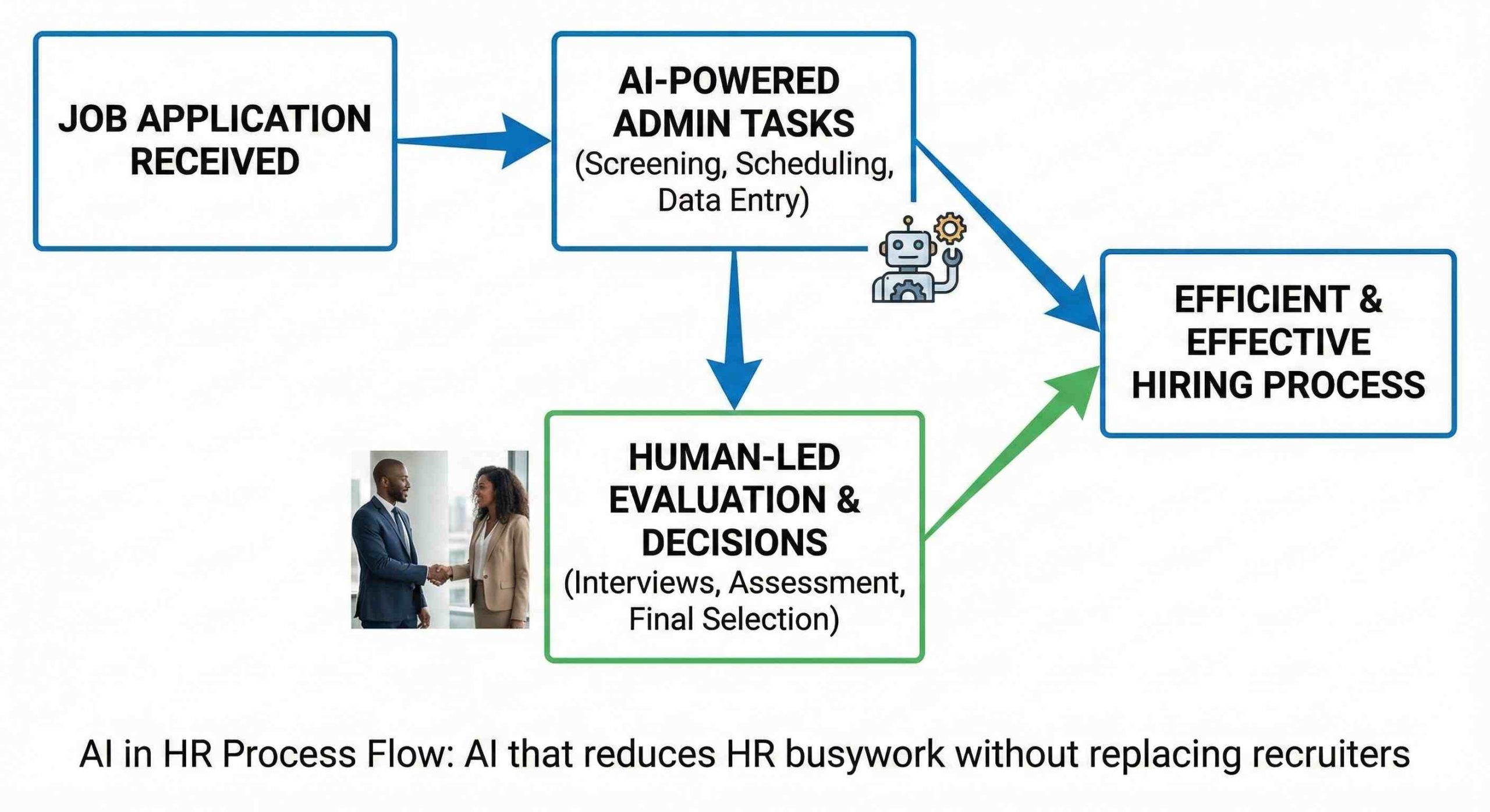 AI that reduces HR busywork without replacing recruiters