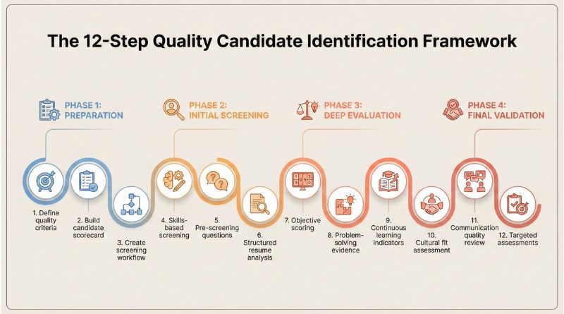 The 12-Step Quality Candidate Identification Framework