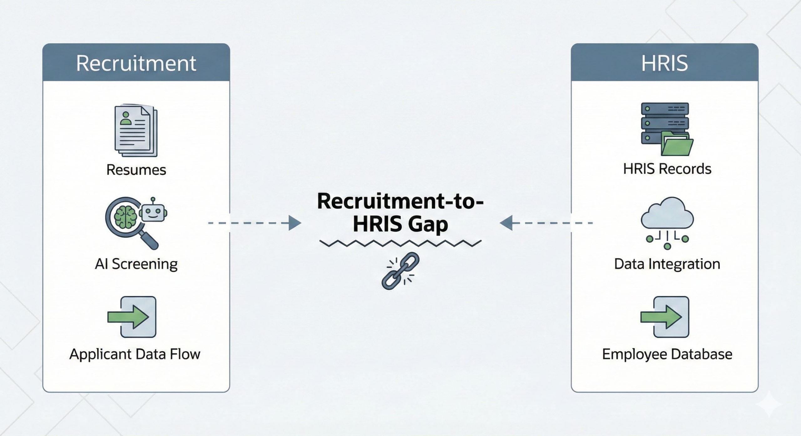 Visual explanation of the Recruitment-to-HRIS Gap between recruitment systems and HRIS