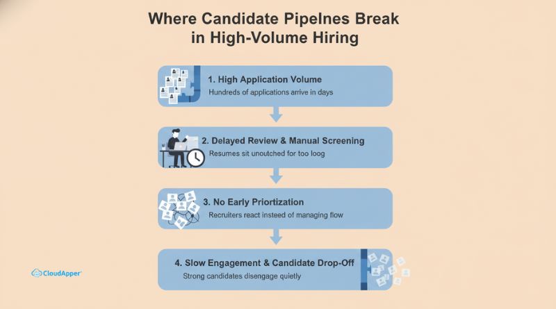 Where Candidate Pipelines Break in High-Volume Hiring