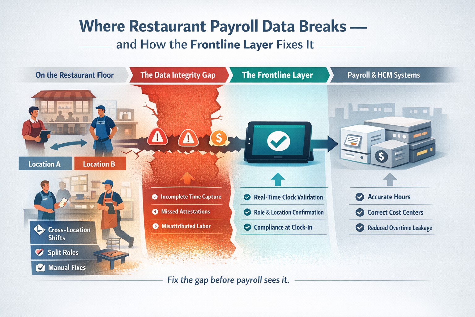 Where Restaurant Payroll Data Breaks — and How the Frontline Layer Fixes It