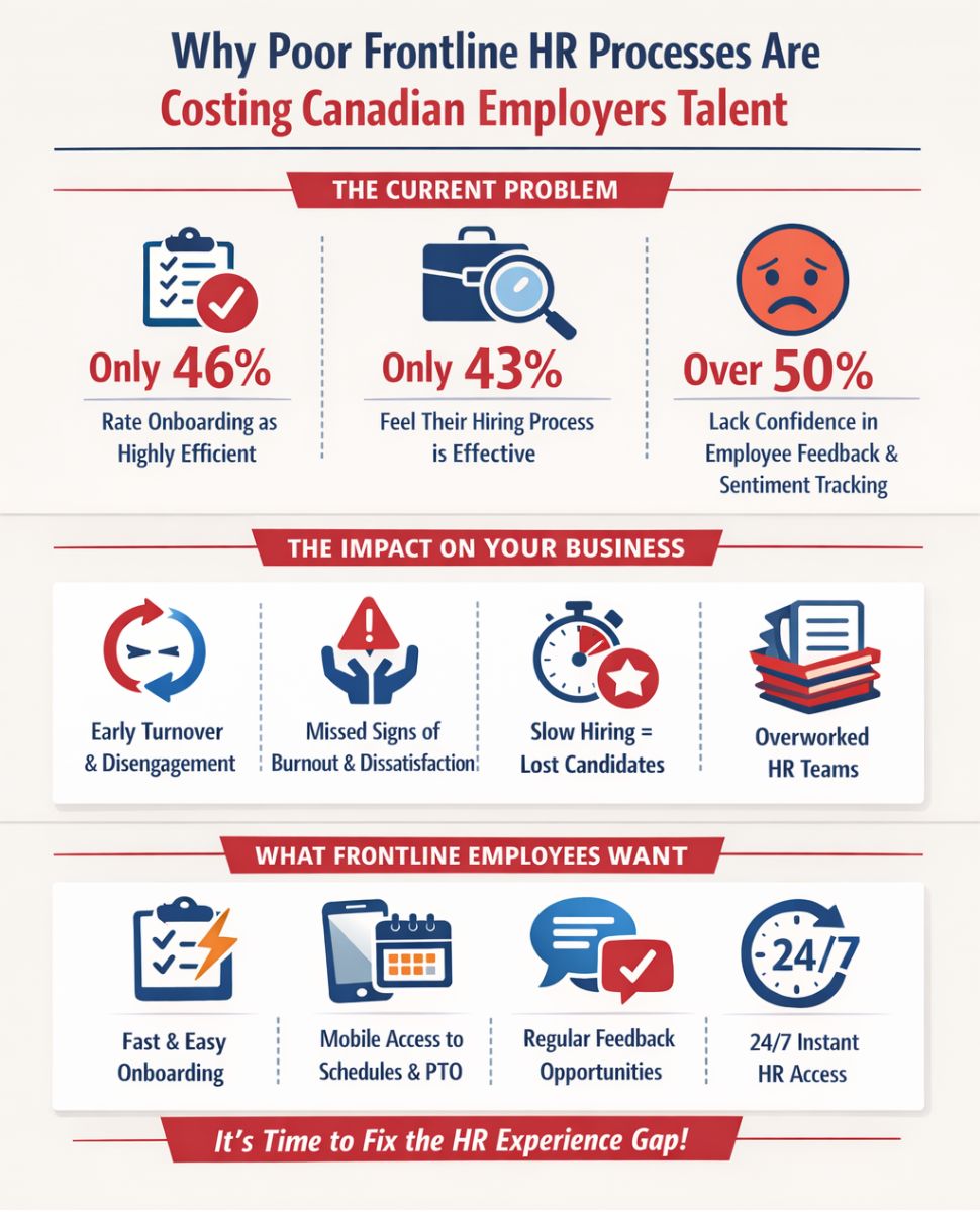 Why Poor Frontline HR Processes Are Costing Canadian Employers Talent