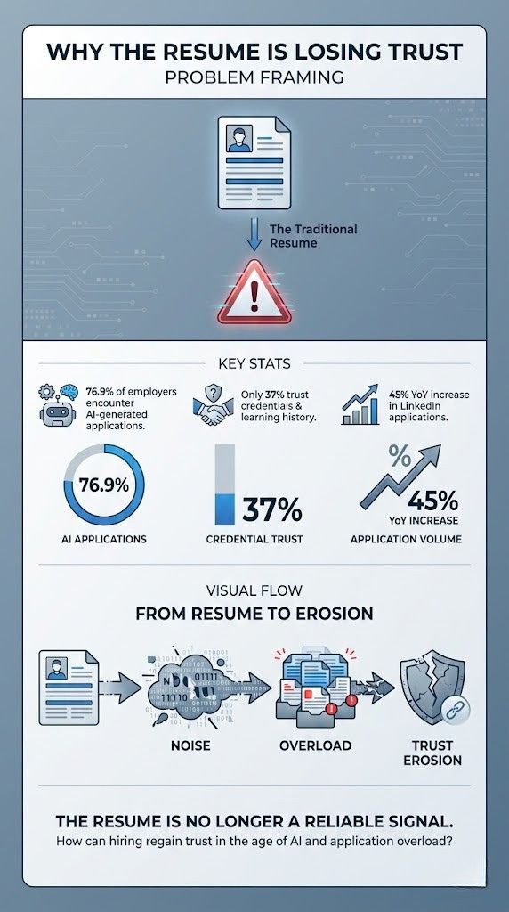Why the Resume Is Losing Trust