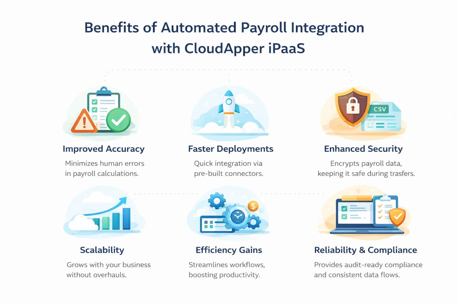 Infographic showing benefits of automated payroll integration including improved accuracy, faster deployment, scalability, security, efficiency, and compliance