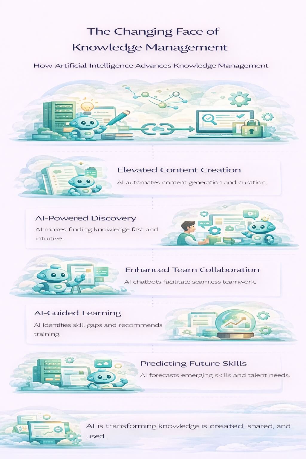 Infographic showing how AI is transforming knowledge management through content creation, discovery, collaboration, learning, and skill prediction