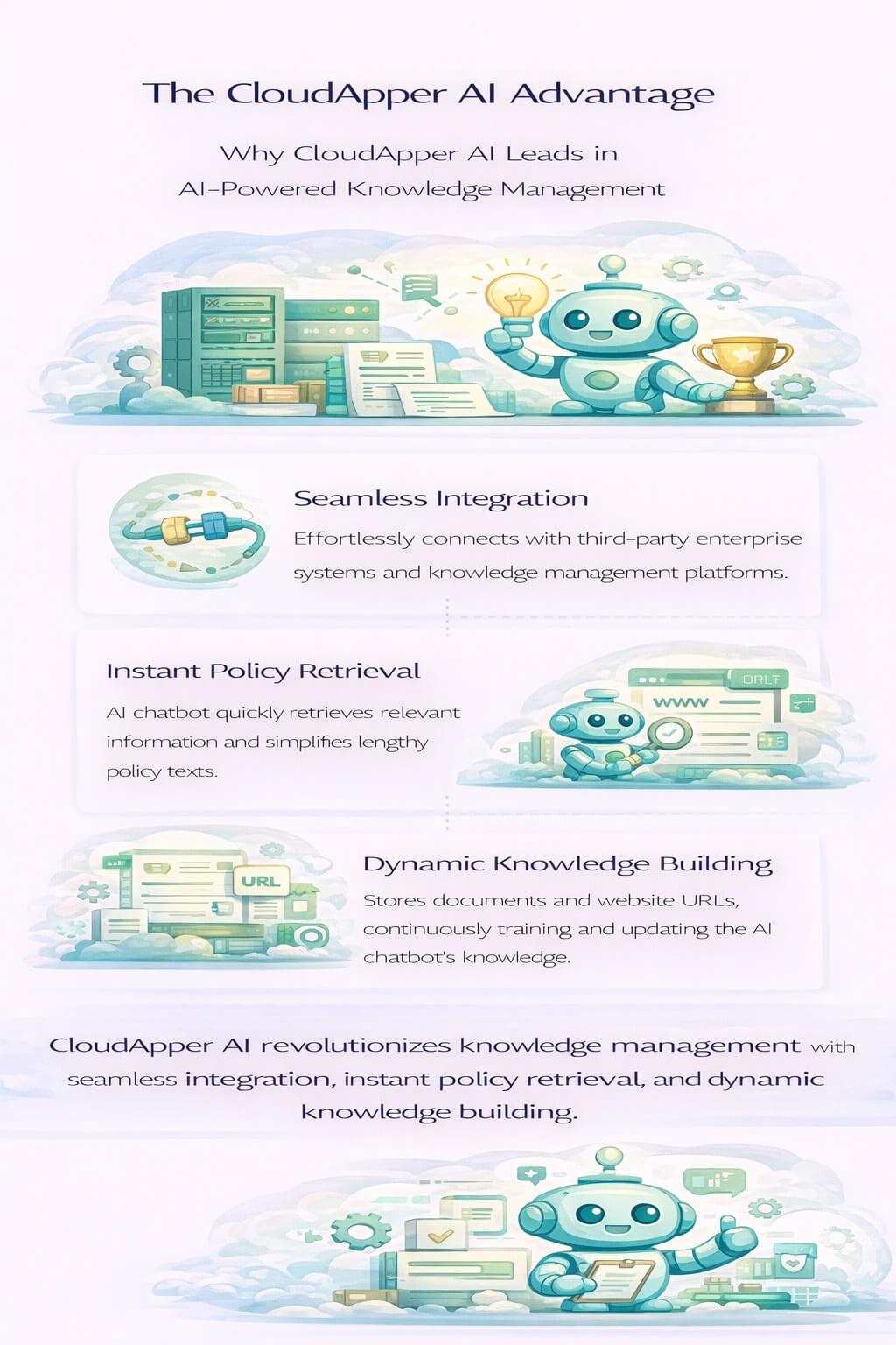 Infographic showing CloudApper AI advantages including seamless system integration, instant policy retrieval, and continuously improving AI-powered knowledge management